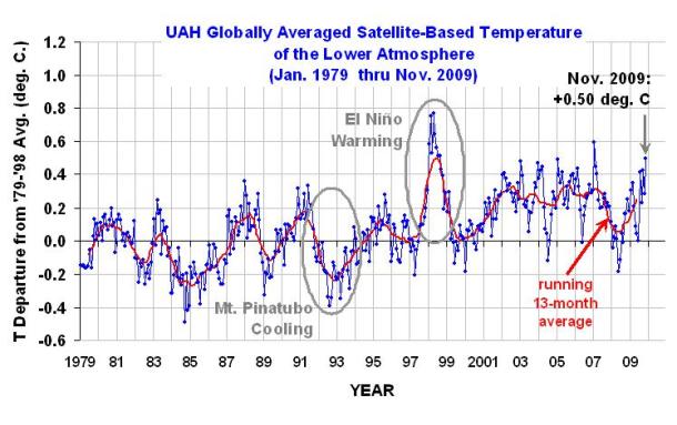November 2009 temperature plot from UAH