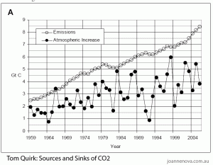 co2-emissions-atmospheric-rise-quirk