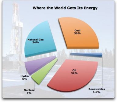 where-the-world-gets-its-energy