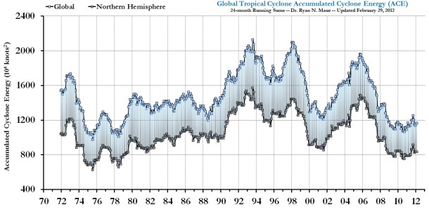 Catastrophic increase in cyclone energy?