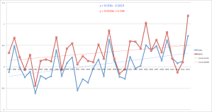 Catastrophic warming?