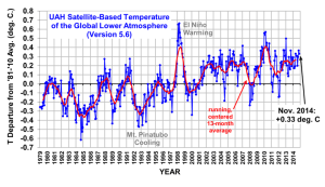 Satellites don't lie, unlike the UN and WMO